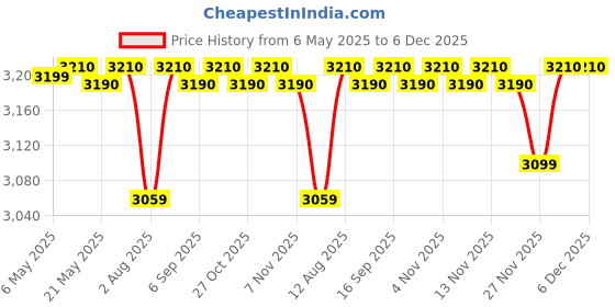 amazon.in Prestige Regal 750W Mixer Grinder with 3 stainless-steel Jars|Appealing Design|Black and Red prestige Price History Graph from 6 May 2025 to 6 Dec 2025