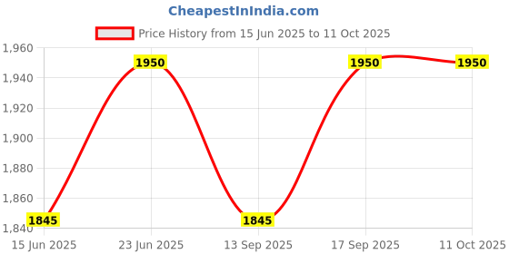 amazon.in Prestige Rio ICT 1200W Ceramic Induction Cooktop with Indian Menu Options (Black) prestige Price History Graph from 15 Jun 2025 to 11 Oct 2025