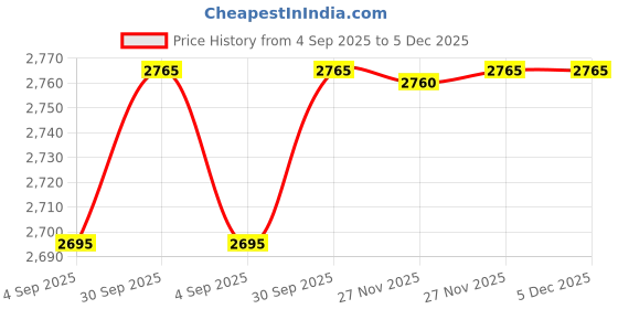 amazon.in Prestige Roti Maker, Silver, 30 x 20 x 21 cm - 900 Watts Price History Graph from 4 Sep 2025 to 4 Dec 2025