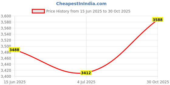 amazon.in Prestige Sandwich Maker PSMFD 01 & PGMFB 800 Watt Grill Sandwich Toaster, Black & PSMFB 800 Watt Sandwich Toaster with Fixed Plates, Black Price History Graph from 15 Jun 2025 to 30 Oct 2025