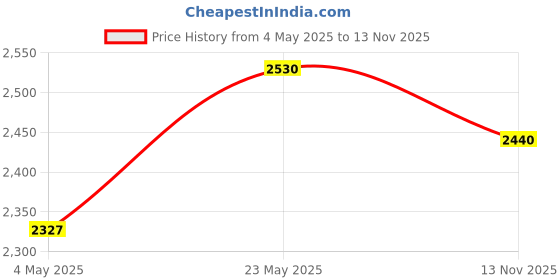 amazon.in Prestige Sandwich Maker PSMFD 01 + Omega Select Plus Non-Stick Paniyarakkal with Lid (240 Mm, Black) - Gas Top Compatible Only Price History Graph from 4 May 2025 to 13 Nov 2025