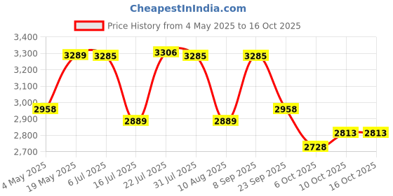 amazon.in Prestige Sandwich Maker PSMFD 01 + Prestige PRWO 1.5 Litre Red Colour Rice Cooker Price History Graph from 4 May 2025 to 16 Oct 2025