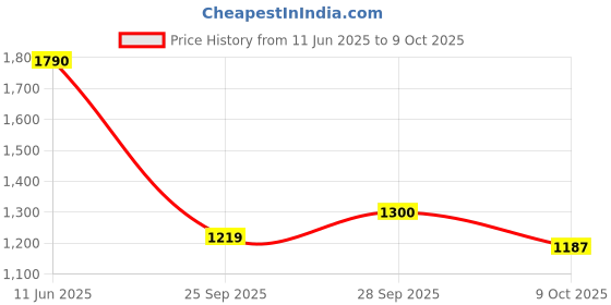 amazon.in Prestige Sandwich Toaster With Fixed Sandwich Plates - Psdp 01, Black, Small, 750 Watts Price History Graph from 11 Jun 2025 to 9 Oct 2025