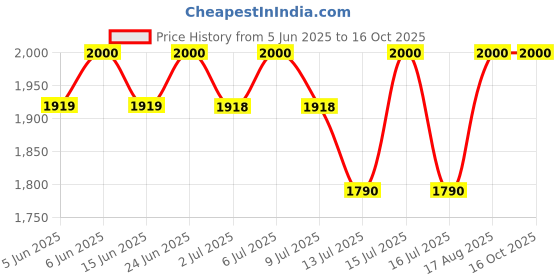 amazon.in Prestige Slice Pop-up Toaster 750W | Elegant Stainless Steel Finish | Cancel Function & High Lift Lever | Black & Silver Price History Graph from 5 Jun 2025 to 15 Oct 2025