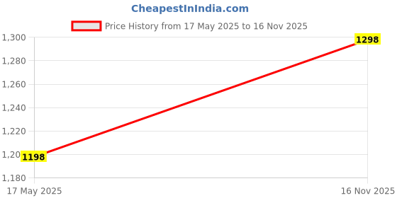 amazon.in Prestige Stainless Steel 1.5 Litre Kettle 1500-Watts, Red (Pack of 2) Price History Graph from 17 May 2025 to 16 Nov 2025