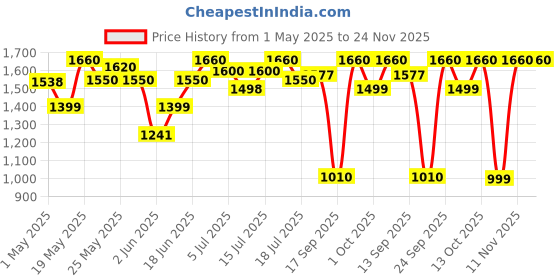 amazon.in Prestige Stainless Steel Phb 5.0 200 Watt 2 Speed Hand Blender with Blending Jar - Black, 200 Watt Price History Graph from 1 May 2025 to 23 Nov 2025