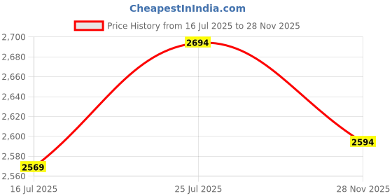amazon.in Prestige Stainless Steel Svachh Popular Spillage Control Outer Lid Pressure Cooker, 1.5 L (Silver) & Prestige Pgmfb 800 Watt Grill Sandwich Toaster With Fixed Grill Plates, Black, 1.5 Liter Price History Graph from 16 Jul 2025 to 28 Nov 2025