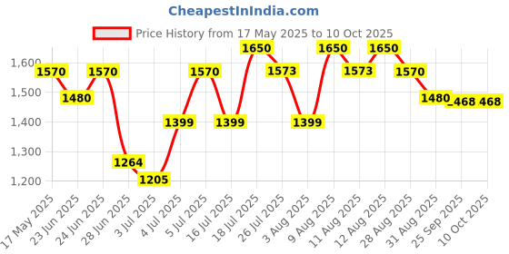 amazon.in Prestige Svachh, 10752, 3 litre, Nakshatra Duo Red Handi, with Deep Lid for Spillage Control, Aluminium, Inner Lid Price History Graph from 17 May 2025 to 10 Oct 2025