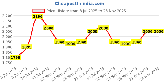 amazon.in Prestige Svachh, 10753, 5 L, Nakshatra Duo Red Handi, With Deep Lid For Spillage Control, Aluminium, Inner Lid, 5 Liter Price History Graph from 3 Jul 2025 to 23 Nov 2025