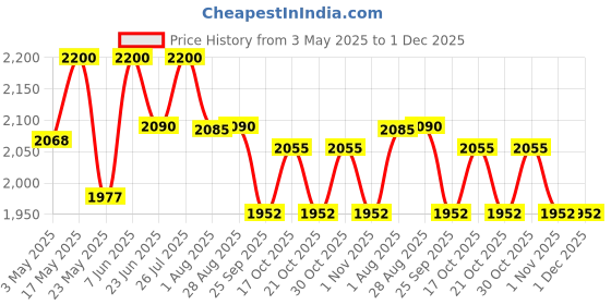 amazon.in Prestige Svachh, 20266, 2 L, Alpha Baby Handi, With Deep Lid For Spillage Control, Stainless Steel, Silver, Outer Lid, 2 Liter Price History Graph from 3 May 2025 to 1 Dec 2025