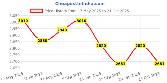 amazon.in Prestige Svachh, 20268, 4 L, Alpha Junior Handi, With Deep Lid For Spillage Control, Stainless Steel, Silver, Outer Lid Price History Graph from 17 May 2025 to 21 Oct 2025