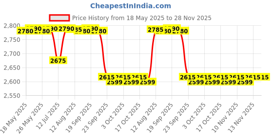 amazon.in Prestige Svachh 3.5 Litre Outer Lid Pressure Cooker With Hard Anodized Body (Black), 3.5 Liter Price History Graph from 18 May 2025 to 27 Nov 2025