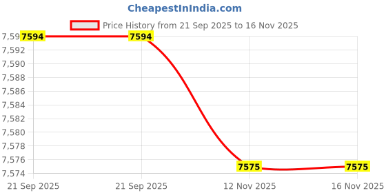 amazon.in Prestige Svachh Aluminium 2+3+5 Litre Combo cooker with Induction Base + Prestige Induction Cooktop PIC 6.1 V3 Price History Graph from 21 Sep 2025 to 16 Nov 2025
