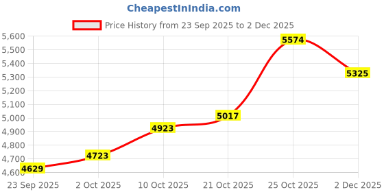 amazon.in Prestige Svachh Aluminium 2+3+5 Litre Combo Cooker With Induction Base + Prestige Prwo 1.8-2 700-Watts Delight Electric Rice Cooker With 2 Aluminium Cooking Pans, Silver Price History Graph from 23 Sep 2025 to 1 Dec 2025
