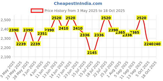 amazon.in Prestige Svachh Deluxe Alpha Mini Pressure Handi,With Deep Lid For Spillage Control,3 Liter,Stainless Steel,Silver,Outer Lid prestige Price History Graph from 3 May 2025 to 18 Oct 2025