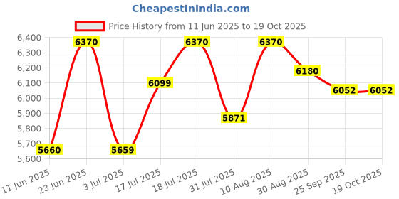 amazon.in Prestige Svachh Neo GTSN 02 Toughened Glasstop Gas Stove with Liftable 2 Burners (Black) Price History Graph from 11 Jun 2025 to 17 Oct 2025