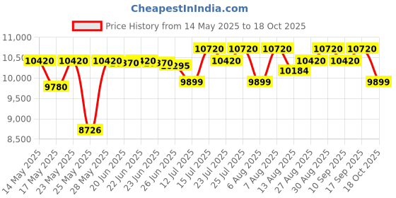 amazon.in Prestige Svachh Neo Gtsn 04 L Toughened Glasstop Gas Stove with Liftable 4 Burners (Black), Open prestige Price History Graph from 14 May 2025 to 18 Oct 2025
