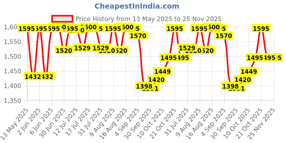 amazon.in Prestige Svachh Popular Spillage Control Stainless Steel Outer Lid Pressure Cooker,1.5 Liter(Silver) prestige Price History Graph from 13 May 2025 to 24 Nov 2025