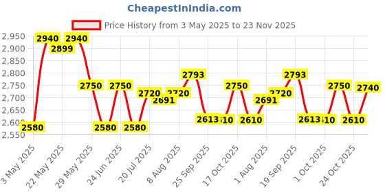 amazon.in Prestige Svachh Triply Outer Lid Pressure Cooker with Unique Deep Lid for Spillage Control, 2 Litre, Silver, 304 Stainless Steel Inner Surface, Thick Gauge Aluminium, 2 Liter Price History Graph from 3 May 2025 to 23 Nov 2025