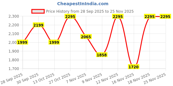 amazon.in Prestige Triply Splendid BYK 4-Piece Cookware Set | Fry Pan (22cm), Sauce Pan (14cm), Kadai (22cm) & Stainless Steel Lid | Induction & Gas Compatible Price History Graph from 28 Sep 2025 to 24 Nov 2025