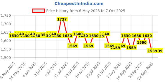 amazon.in Prestige Waffle Maker PWM 01, Black, 800w prestige Price History Graph from 6 May 2025 to 7 Oct 2025