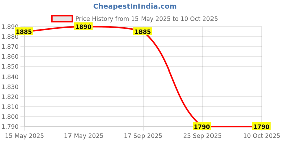amazon.in Prestige Xpress 1200W Induction Cooktop with Ceramic Plates, Black Price History Graph from 15 May 2025 to 10 Oct 2025