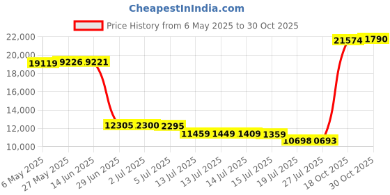 amazon.in Presto 02910 Salad Shooter Electric Slicer/Shredder. presto Price History Graph from 6 May 2025 to 30 Oct 2025