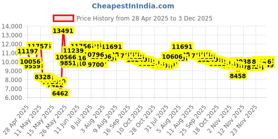 amazon.in Presto 03500 Belgian Bowl Waffle Maker, Black presto Price History Graph from 28 Apr 2025 to 3 Dec 2025