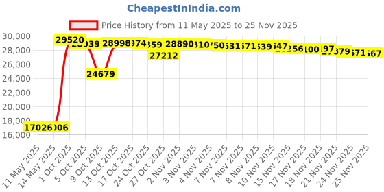 amazon.in Presto 03510 Ceramic FlipSide Belgian Waffle Maker Price History Graph from 11 May 2025 to 25 Nov 2025