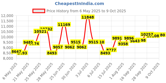 amazon.in Presto 03512 Stuffler Stuffed Waffle Maker, Belgian, Style presto Price History Graph from 6 May 2025 to 9 Oct 2025