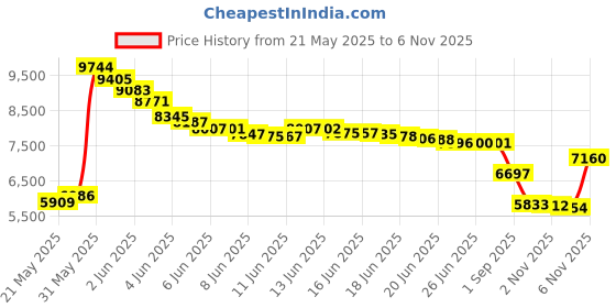 amazon.in Presto 04820 PopLite Hot Air Popper, White/Yellow presto Price History Graph from 21 May 2025 to 4 Nov 2025