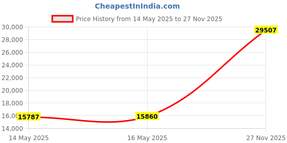 amazon.in Presto 05450 DualDaddy Electric Deep Fryer Price History Graph from 14 May 2025 to 27 Nov 2025