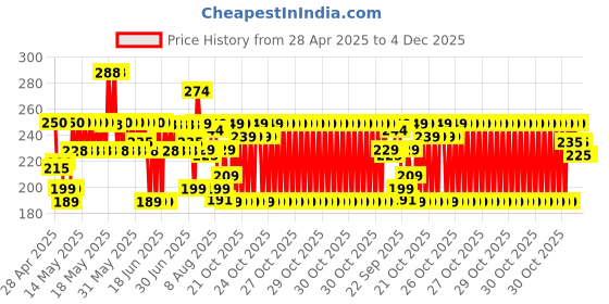 amazon.in Presto! 2 Ply Facial Tissue Soft Pack - 200 Pulls (Pack of 3) presto! Price History Graph from 28 Apr 2025 to 4 Dec 2025