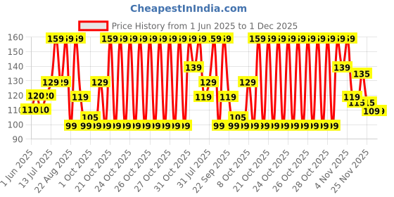 amazon.in Presto! 2 Ply Kitchen Tissue/Towel Paper Roll - 2 Rolls (60 Pulls Per Roll) presto! Price History Graph from 1 Jun 2025 to 30 Nov 2025