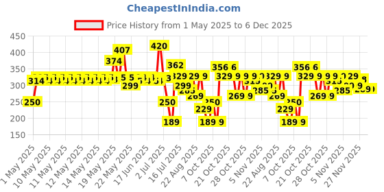 amazon.in Presto! 2 Ply Kitchen Tissue/Towel Paper Roll - 6 Rolls (60 Pulls Per Roll) Price History Graph from 1 May 2025 to 6 Dec 2025