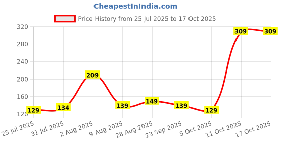 amazon.in Presto! 2 Ply Toilet Tissue Paper, 100% Natural virgin paper - Pack of 4 (400 Pulls per Roll) Price History Graph from 25 Jul 2025 to 16 Oct 2025
