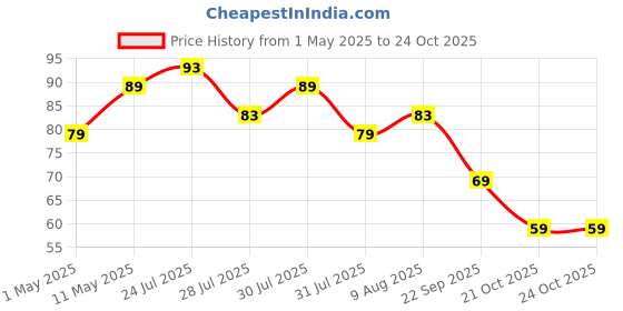 amazon.in Presto! Amazon Brand-Polypropylene Ultimo Kharata 42 Stick - Eco-Turkish Dark Green Price History Graph from 1 May 2025 to 21 Oct 2025