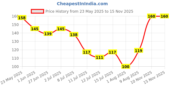 amazon.in Presto! Amazon Brand- Shubh Laxmi Grass Hard_Floor Broom- Red Price History Graph from 23 May 2025 to 12 Nov 2025