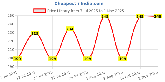amazon.in Presto! Bathroom Squeegee Plastic Wiper - 30 cm | Green presto! Price History Graph from 7 Jul 2025 to 30 Oct 2025