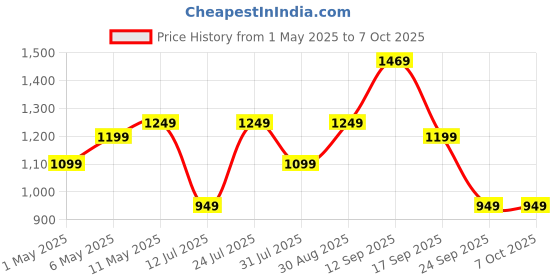 amazon.in Presto! Elite Spin Mop with Steel Wringer and Auto-fold Handle, Chestnut, 2 Refills Price History Graph from 1 May 2025 to 7 Oct 2025