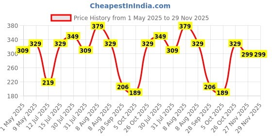 amazon.in Presto! Mark Push Broom Turkish Dark Green Price History Graph from 1 May 2025 to 29 Nov 2025