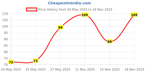 amazon.in Presto! Plastic Kharata Broom, Hard Bristle Broom, Hard Floor Cleaner | Pack of 1, Blue presto! Price History Graph from 24 May 2025 to 18 Nov 2025