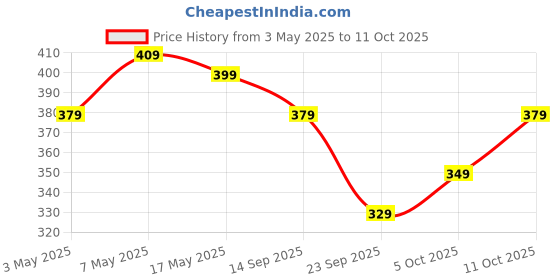 amazon.in Presto! PPHP + PPCP + Steel Spin Mop Rod + Refill (Blue) Price History Graph from 3 May 2025 to 5 Oct 2025