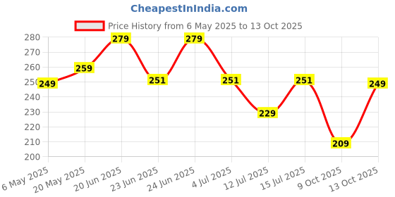 amazon.in Presto! Scrubby Hard Brush with 120 CM Metal Handle-Grey Price History Graph from 6 May 2025 to 13 Oct 2025
