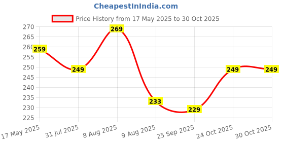 amazon.in Presto! Scrubby Hard Brush with 120 CM Metal Handle-Turkish Dark Green Price History Graph from 17 May 2025 to 30 Oct 2025