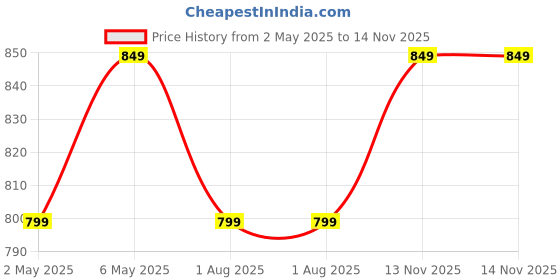 amazon.in Presto! Spin Mop, Oval Bucket with Steel Basket, Chestnut, 2 Refills Price History Graph from 2 May 2025 to 14 Nov 2025