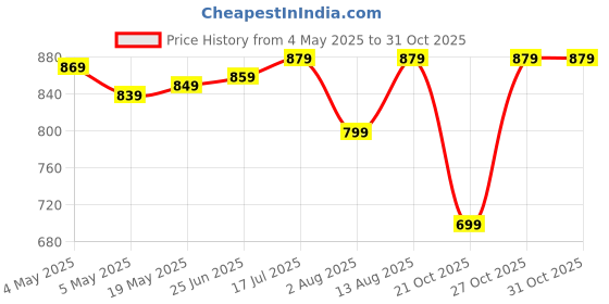 amazon.in Presto! Spin Mop with Steel Wringer, Plastic Bucket Set, Blue Price History Graph from 4 May 2025 to 31 Oct 2025