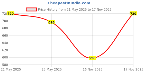 amazon.in Presto! Spring Bloom Fabric Conditioner - 2 L & Amazon Brand - Presto! Morning Dew Fabric Conditioner - 2 L Price History Graph from 21 May 2025 to 16 Nov 2025