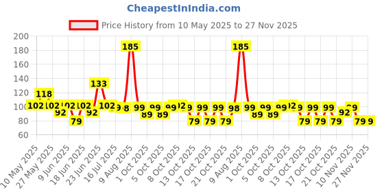 amazon.in Presto! Toilet Cleaner - 1 L presto! Price History Graph from 10 May 2025 to 27 Nov 2025