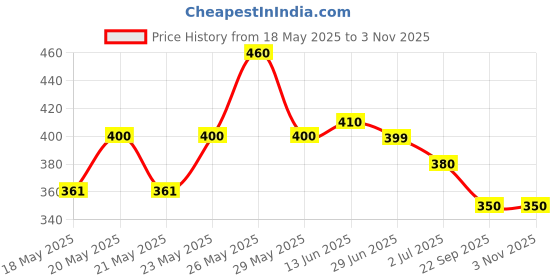 amazon.in Presto! Toilet cleaner Orange 1L X 4 (Poly bag) Price History Graph from 18 May 2025 to 2 Nov 2025
